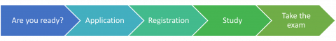 Visual of the steps to certify that reads: Are you ready? Application - Registration - Study - Take the exam